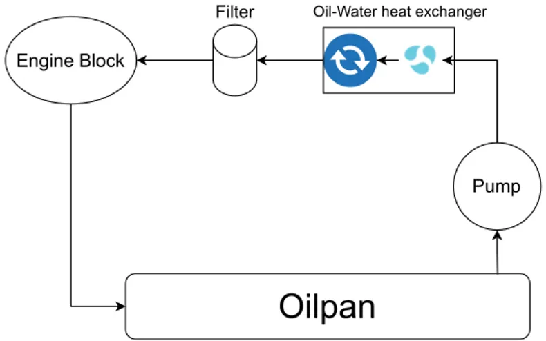 Figure 10: Model of the oil system explained by Nahim et al.