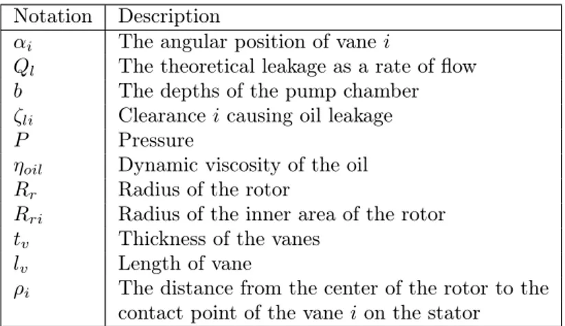 Table 2: Notation description of the symbols used by Truong et al. to describe power loss due to oil leakage in an variable vane oil pump.