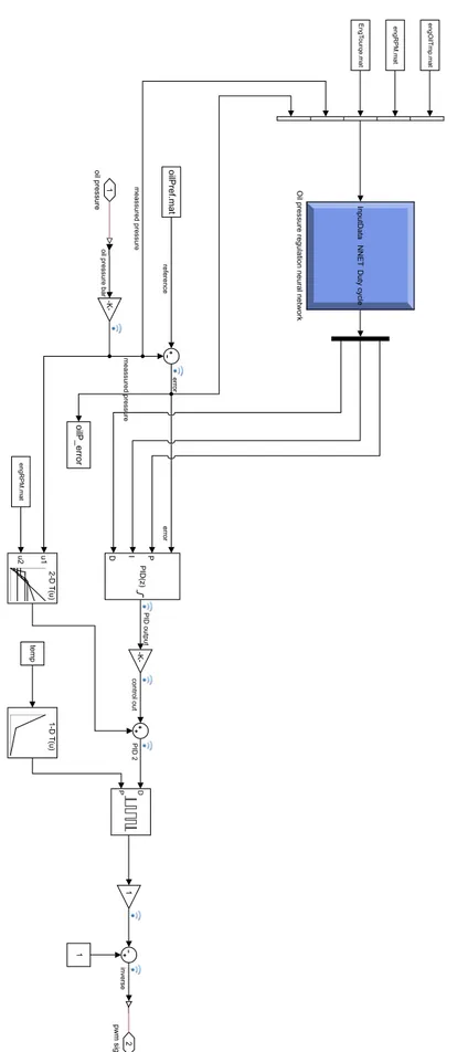 Figure 13: The control system of model C modelled in Simulink. The blue square is the NN.
