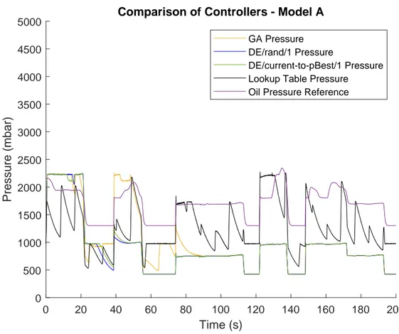 Figure 16: Comparison between all different algorithms used on model A, where the purple line is the oil pressure reference that the algorithms are trying to follow.