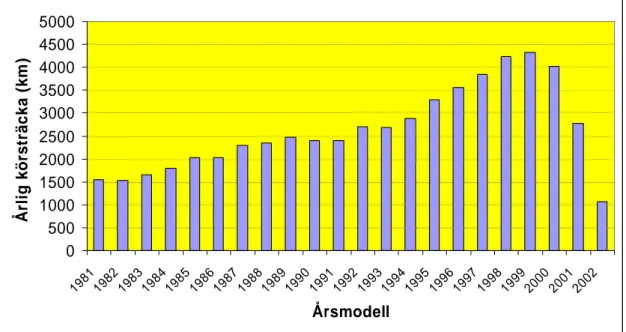 Figur 1  Genomsnittlig körsträcka med motorcykel 2001 efter årsmodell. Källa SCB. 