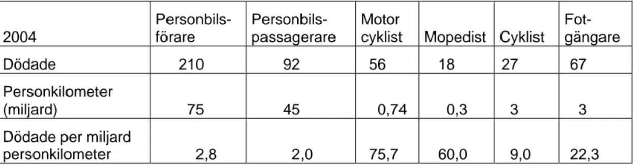 Tabell 1  Dödsrisk för olika färdsätt 2004 i Sverige. 