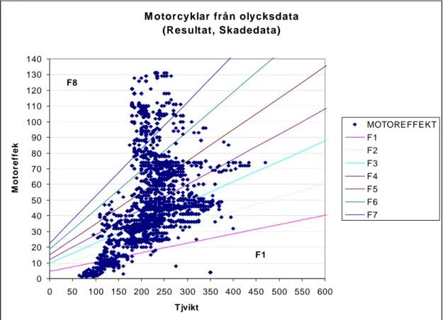 Figur 6  Motorcyklar i polisrapporterade olyckor efter motoreffekt och tjänstevikt samt  försäkringsklass