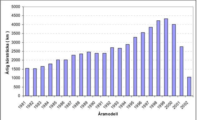 Tabell 1 redovisar SCB:s skattning av den totala körsträckan (trafikarbete) med  motorcyklar under åren 2000–2004
