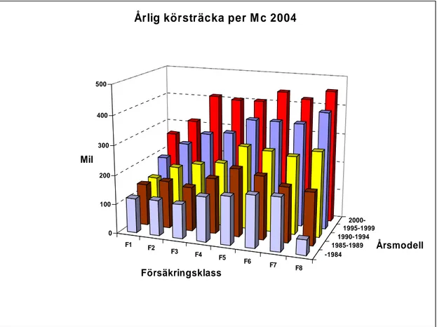 Figur 7  Skattad årlig körsträcka per motorcykel, fördelat på årsmodell och  försäkringsklass för år 2004