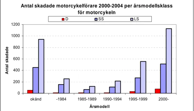 Figur 9 visar för perioden 2000–2004 det absoluta antalet av såväl dödade (D) som svårt  (SS) respektive lindrigt skadade (LS) motorcykelförare i samband med olyckor där  motorcyklar tillhörande de olika årsmodellsklasserna var inblandade