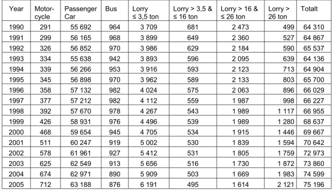 Table  Vehicle mileage 1990–2005 for different vehicle-groups and total million vehicle  kilometres