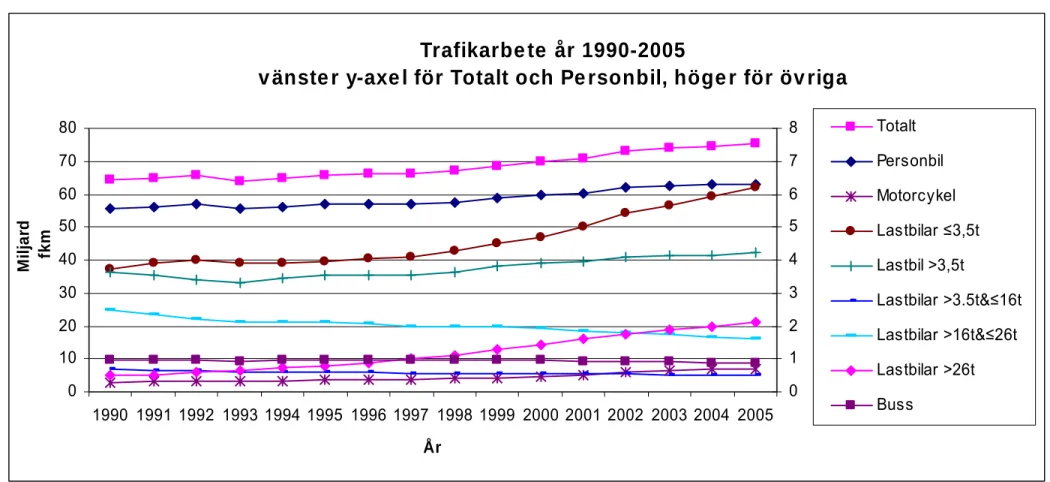 Figur 1  Trafikarbete i miljard fkm 1990–2005 för olika fordonskategorier och totalt beräknat med ny modellversion