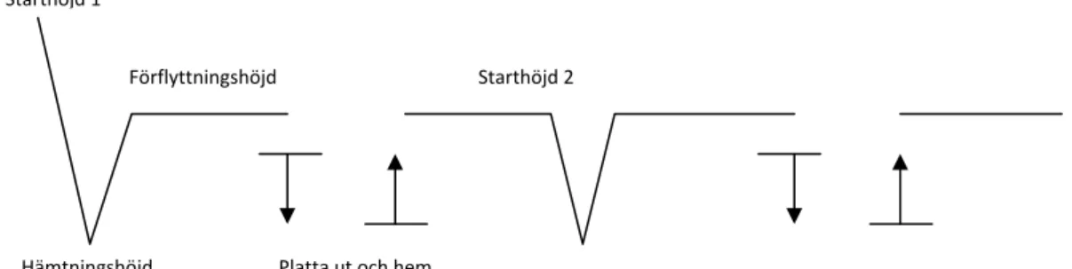 Figur 3: Översikt över höjden  