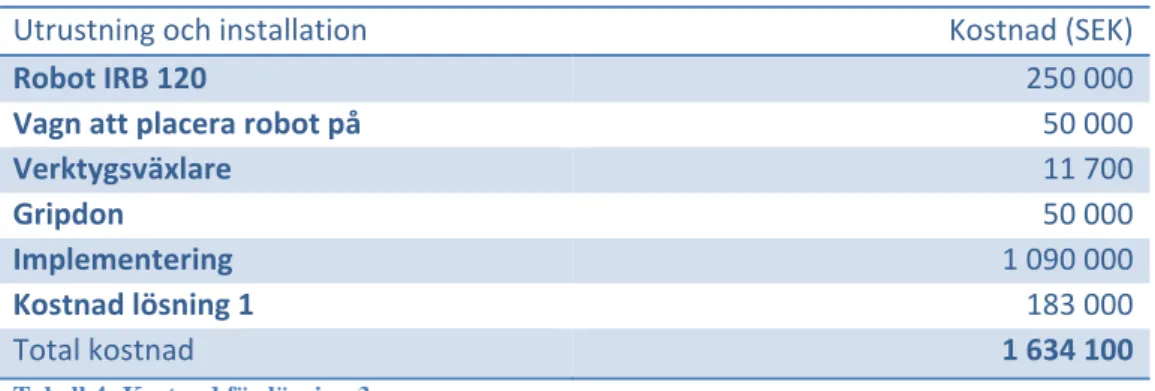 Tabell 4: Kostnad för lösning 3 