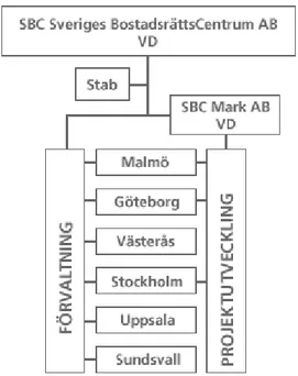 Figur 1: SBC’s organisation (Organisation, 2008).  