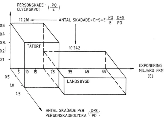 Figur 2a. Antal skadade, exponering, personskade-olyckskvot och olyckskonsekvenser för tätort resp landsbygd 1986.