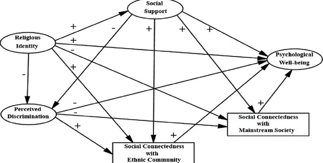 Figur 1: Den mångfacetterade kopplingen mellan religiös identitet och välbefinnande  (Hashemi et al., 2019)