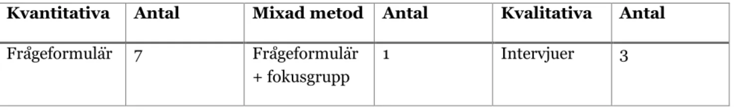 Tabell 1. Översiktstabell över artiklarnas olika datainsamlingsmetoder.  