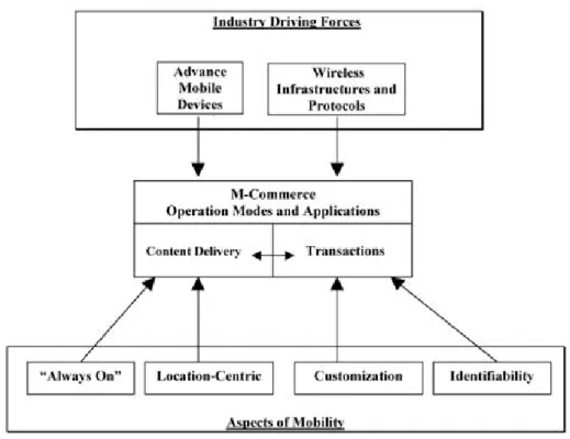 Figure 2.3 shows the aspect of mobility and driving forces behind the modes and applications of  M-Commerce