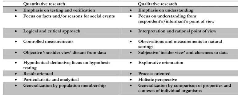 Table 4.2 – The differences in quantitative and qualitative research (Pervez &amp; Grønhaug, 2005) 