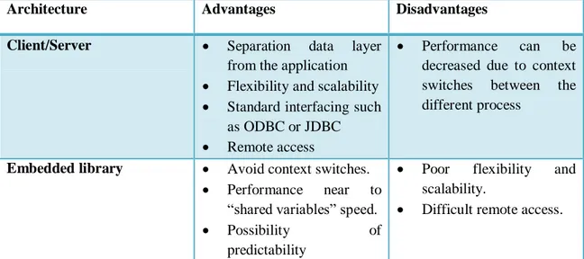 Table 1. Comparing Client/server vs. Embedded library 