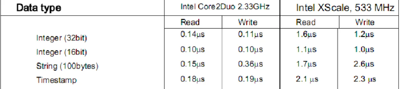 Table 2. Mimer SQL Real-Time Performance [19] 