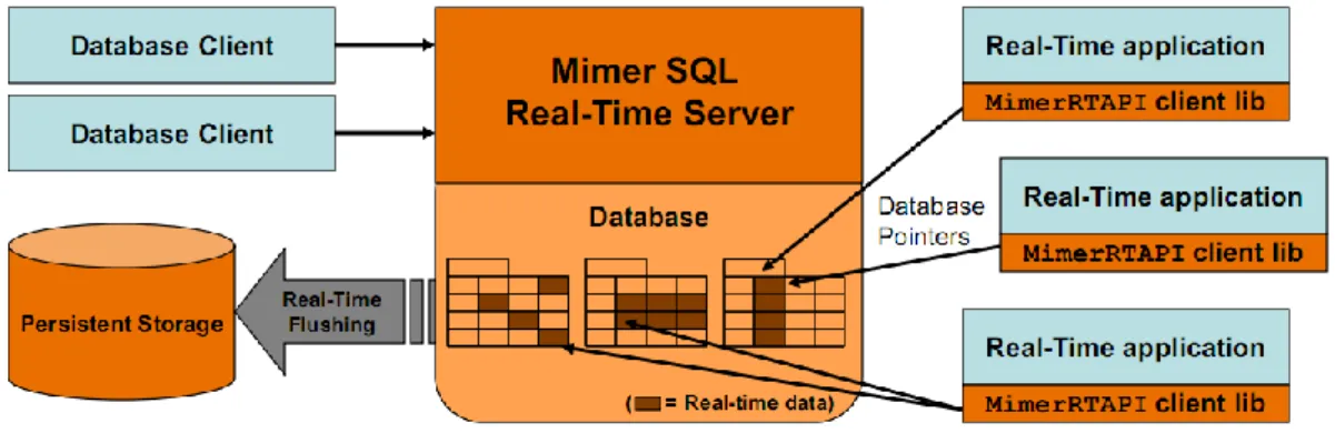 Figure 9. Overview of Mimer SQL Real-Time Edition architecture [27] 