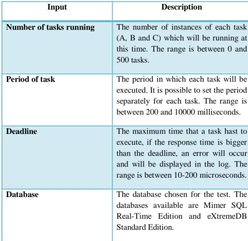 Table 3. Test case input description 