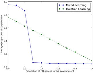 Fig. 4 Cooperation as a function of the number of prisoner’s dilemmas versus stag hunts in a 10 game environment