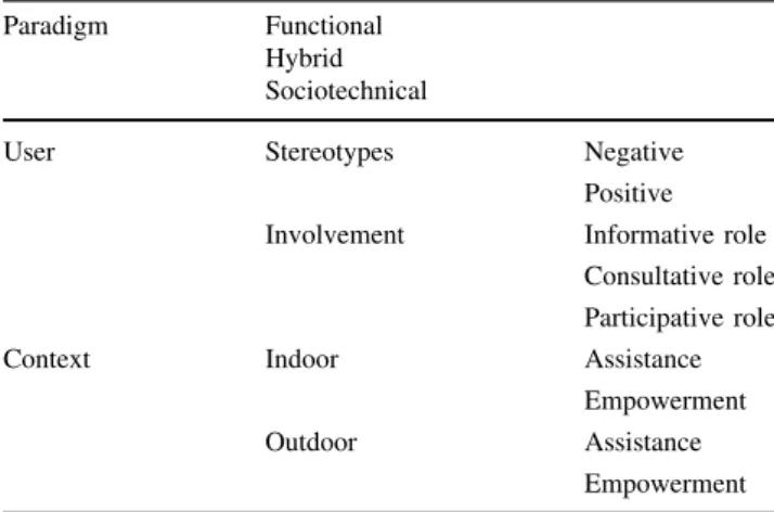 Table 2 A framework for critical reflection on design practices