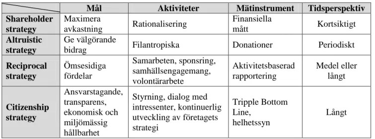 Tabell I. Egen bearbetning av Galbreaths (2006) tabell över de fyra strategierna för CSR