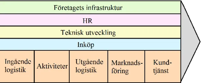 Figur 1. Egen bearbetning av Porter &amp; Kramers (2007) värdekedja. 