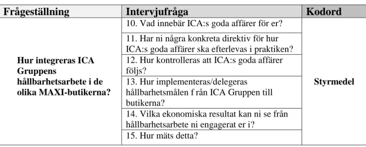 Tabell III. Integrering av hållbarhetsarbete. Egen sammanställning. 