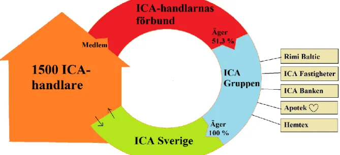 Figur 3. Egen bearbetning av ICA-handlarnas modell över organisationen ICA. 