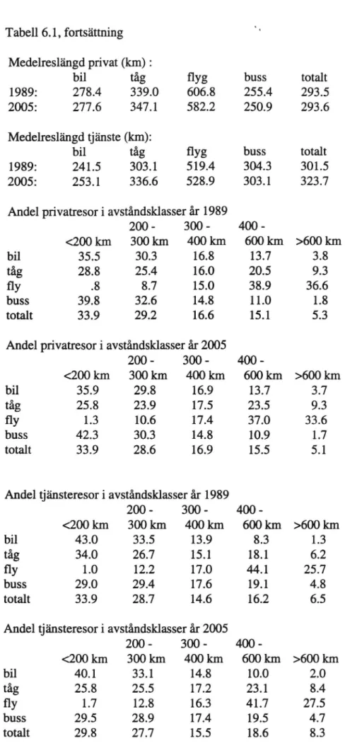 Tabell 6.1, fortsättning Medelreslängd privat (km) :