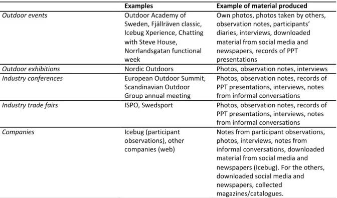 Table 1. Summary of the empirical material produced in the study 