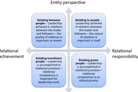 Figure 5. A map with four possible versions of relational leadership 