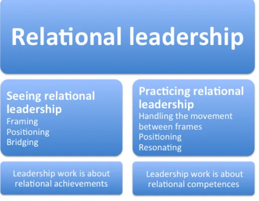 Figure 1. How the chapter is structured in order to distinguish between the analytical possibility  to see leadership work and the more active choice to practice leadership relationally 