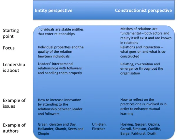 Figure 2. An illustration of the two perspectives, entity and constructionist, and some of the  differences between them (see Uhl-Bien, 2006 and Uhl-Bien and Ospina, 2012) 