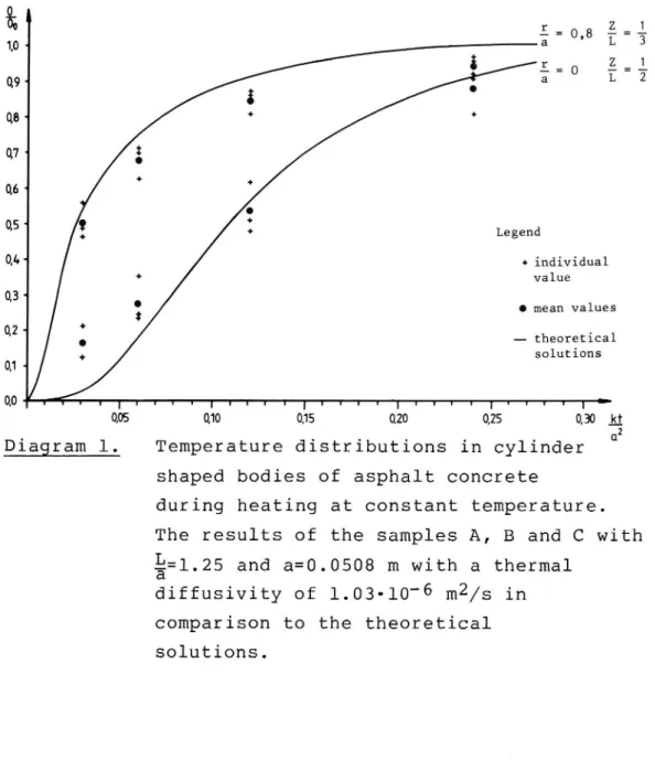 Diagram 1. Temperature distributions in cylinder shaped bodies of asphalt concrete