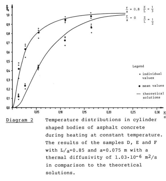 Diagram 2 Temperature distributions in cylinder shaped bodies of asphalt concrete