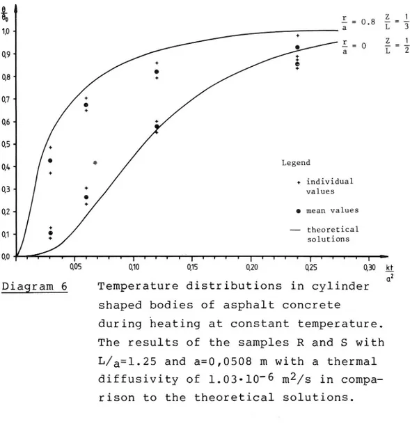 Diagram 6 Temperature distributions in cylinder (1