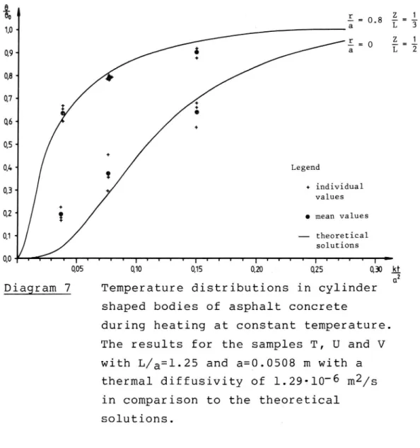 Diagram 7 Temperature distributions in cylinder shaped bodies of asphalt concrete