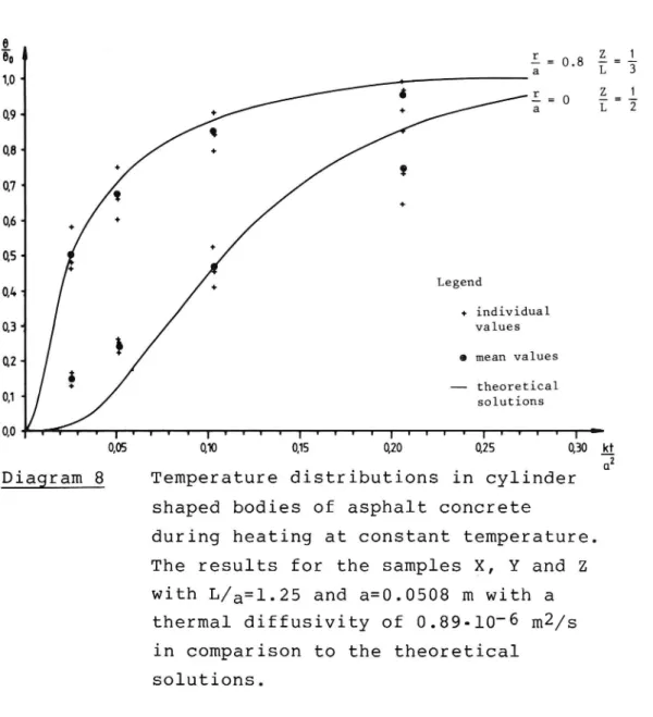 Diagram 8 Temperature distributions in cylinder 2