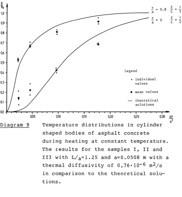 Diagram 9 Temperature distributions in cylinder shaped bodies of asphalt conCrete