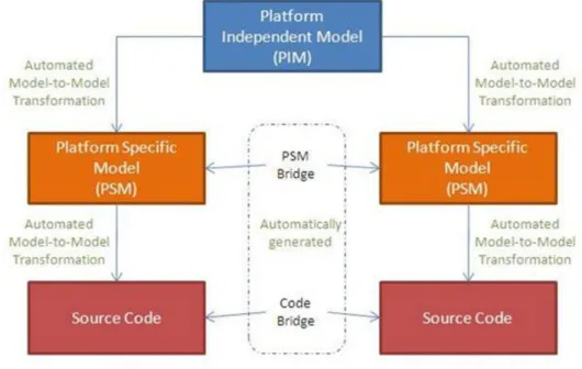 Figure 2.1: The Model-Driven Architect (MDA) approach 