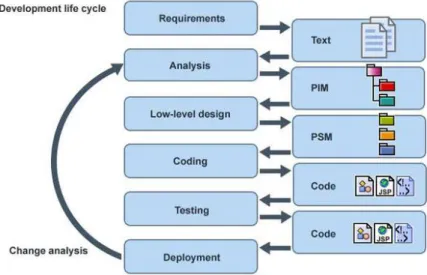 Figure 2.2: The MDA approach during software development life cycle 