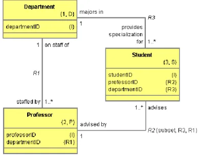 Figure 2.6: Example: student advised by a teacher from his same department 