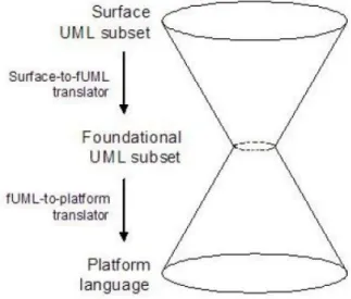Figure  2.7  [6],  shows  how  the  fUML  subset  can  be  used  as  an  intermediary  step  during  the  transformation from a UML model to a computational platform language