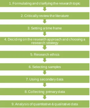 Figure 2 : The research process (Saunders &amp; Lewis &amp; Thornhill 2003, p.8) 