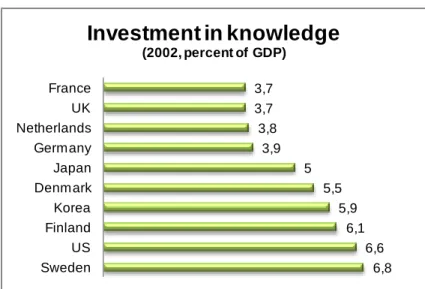 Figure 12: Investment in knowledge 2002 ( ISA Report et al. 2007) 