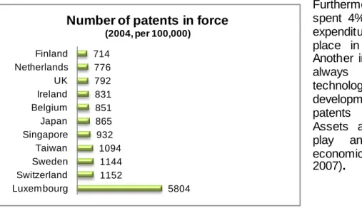 Figure 14: Number of patens in force 2004 (ISA report et al. 2007) 
