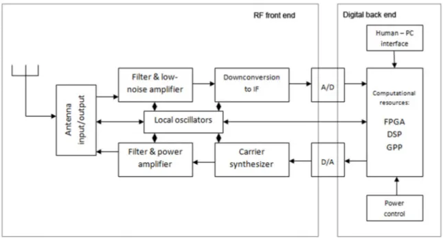 Figure 1: Hardware architecture of an SDR 