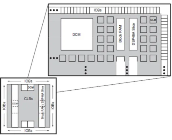 Figure 3: Xilinx Spartan XC3SD3400A FPGA architecture. Source: [2] 